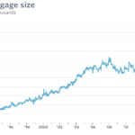 average mortgage size keeps moving higher