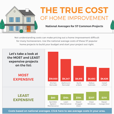 the true cost of home improvement
