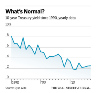 historical 10-year treasury yields