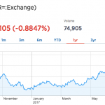 US dollar continues to weaken