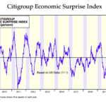 Citigroup Economic Surprise Index