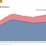 Aggregate household debt balances