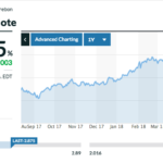 10-year treasury yield chart